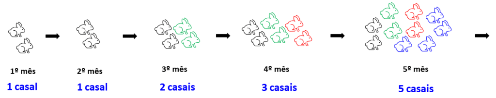 Sequência de Fibonacci - sequências